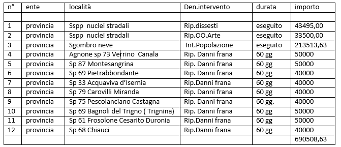 Maltempo gennaio 2017, erogati 690mila euro alla Provincia di Isernia