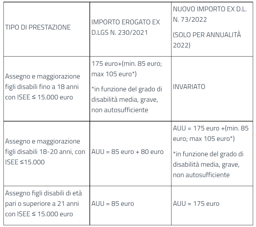 FuturoMolise assegno unico tabella